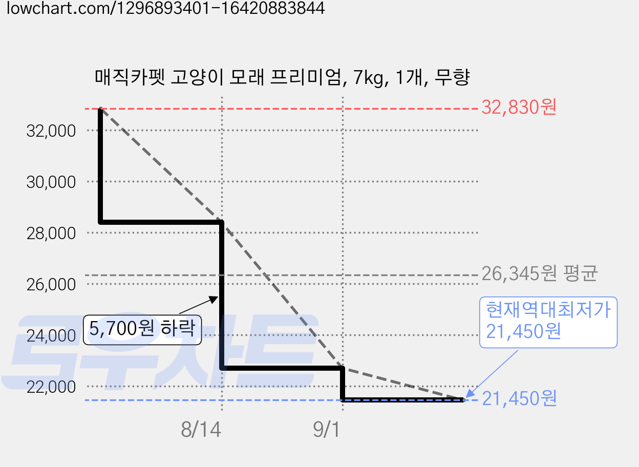 매직카펫 고양이 모래 프리미엄, 7kg, 1개, 무향 가격 변동 차트, 현재가 21,450원, 역대최저가