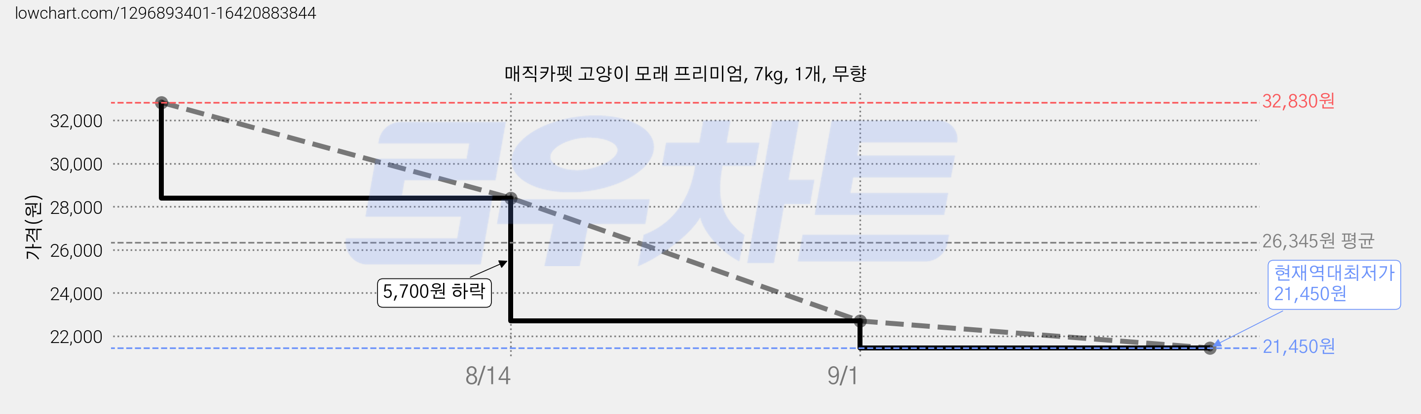 매직카펫 고양이 모래 프리미엄, 7kg, 1개, 무향 가격 변동 차트, 현재가 21,450원, 역대최저가