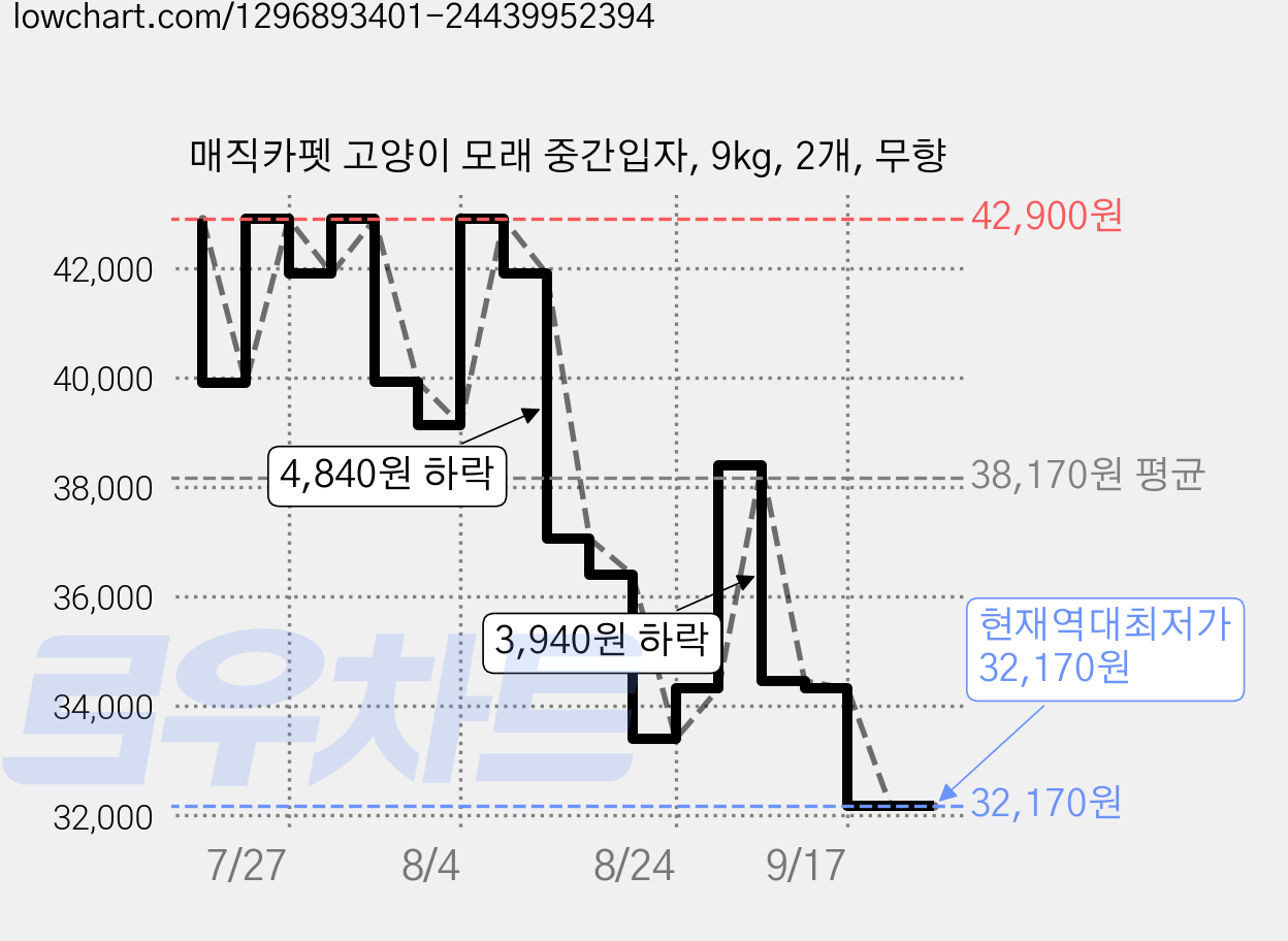 매직카펫 고양이 모래 중간입자, 9kg, 2개, 무향 가격 변동 차트, 현재가 32,170원, 역대최저가