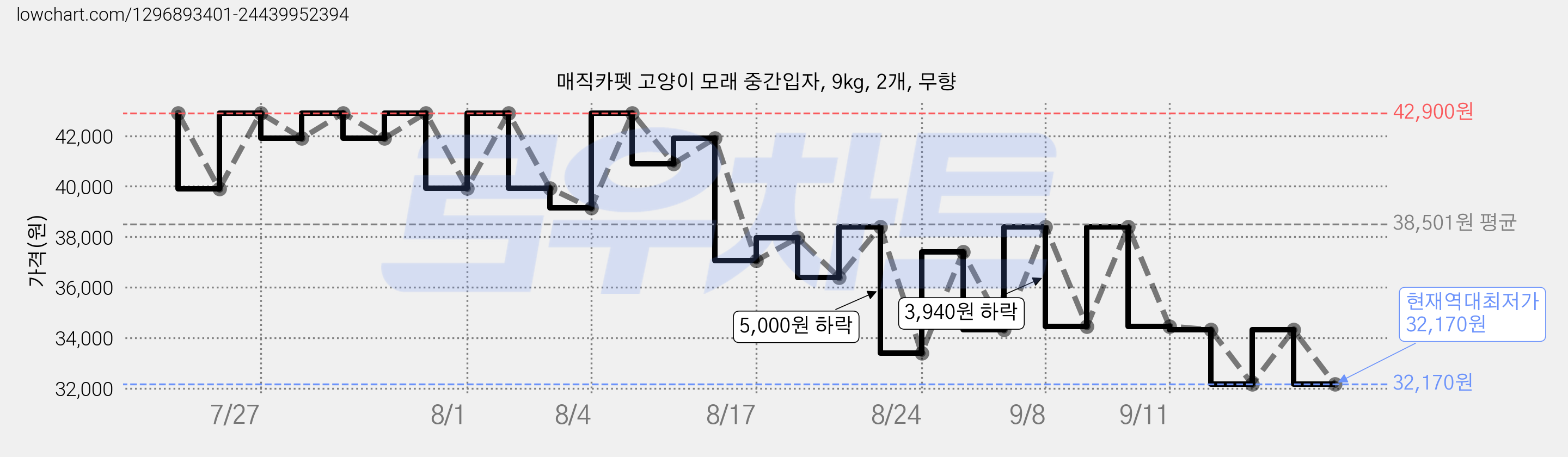 매직카펫 고양이 모래 중간입자, 9kg, 2개, 무향 가격 변동 차트, 현재가 32,170원, 역대최저가