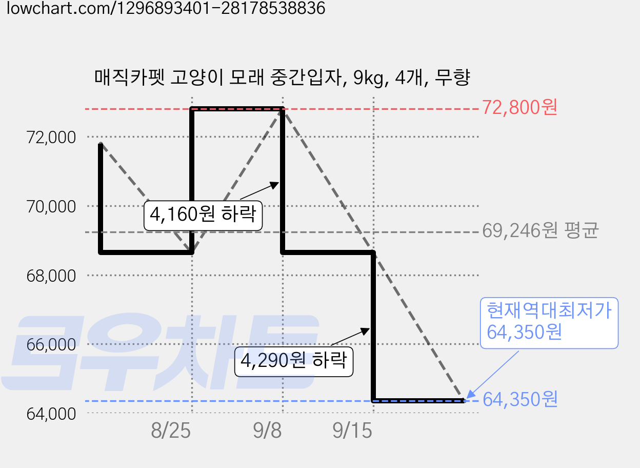 매직카펫 고양이 모래 중간입자, 9kg, 4개, 무향 가격 변동 차트, 현재가 64,350원, 역대최저가