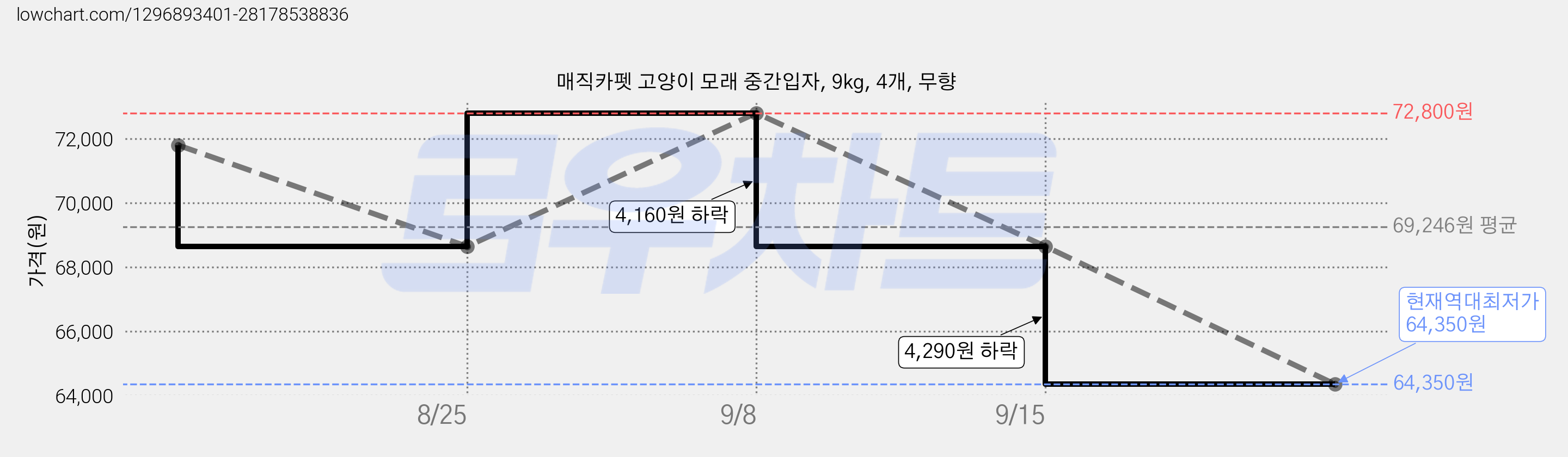 매직카펫 고양이 모래 중간입자, 9kg, 4개, 무향 가격 변동 차트, 현재가 64,350원, 역대최저가