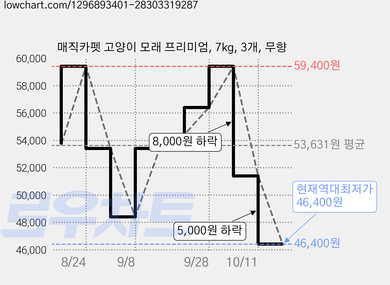 매직카펫 고양이 모래 프리미엄, 7kg, 3개, 무향 가격 변동 차트, 현재가 46,400원, 역대최저가