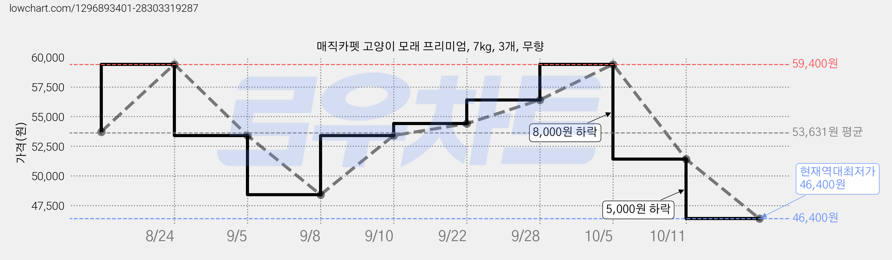 매직카펫 고양이 모래 프리미엄, 7kg, 3개, 무향 가격 변동 차트, 현재가 46,400원, 역대최저가