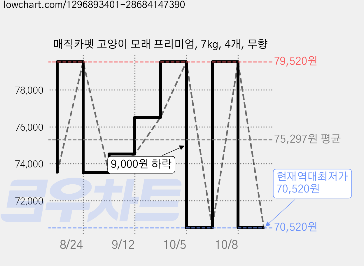 매직카펫 고양이 모래 프리미엄, 7kg, 4개, 무향 가격 변동 차트, 현재가 70,520원, 역대최저가