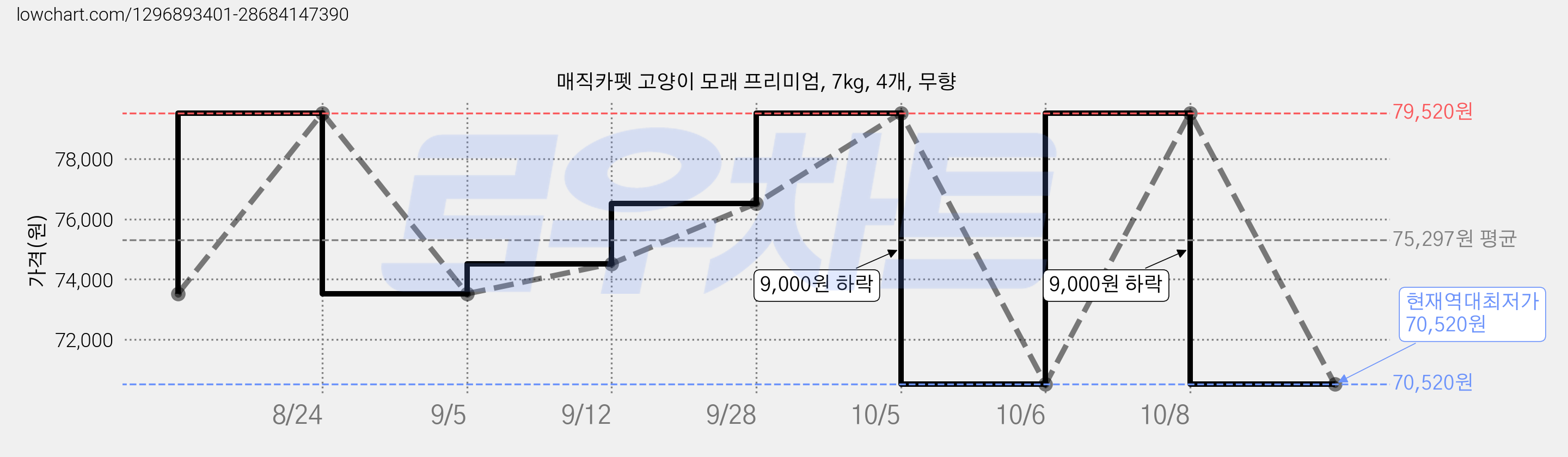 매직카펫 고양이 모래 프리미엄, 7kg, 4개, 무향 가격 변동 차트, 현재가 70,520원, 역대최저가