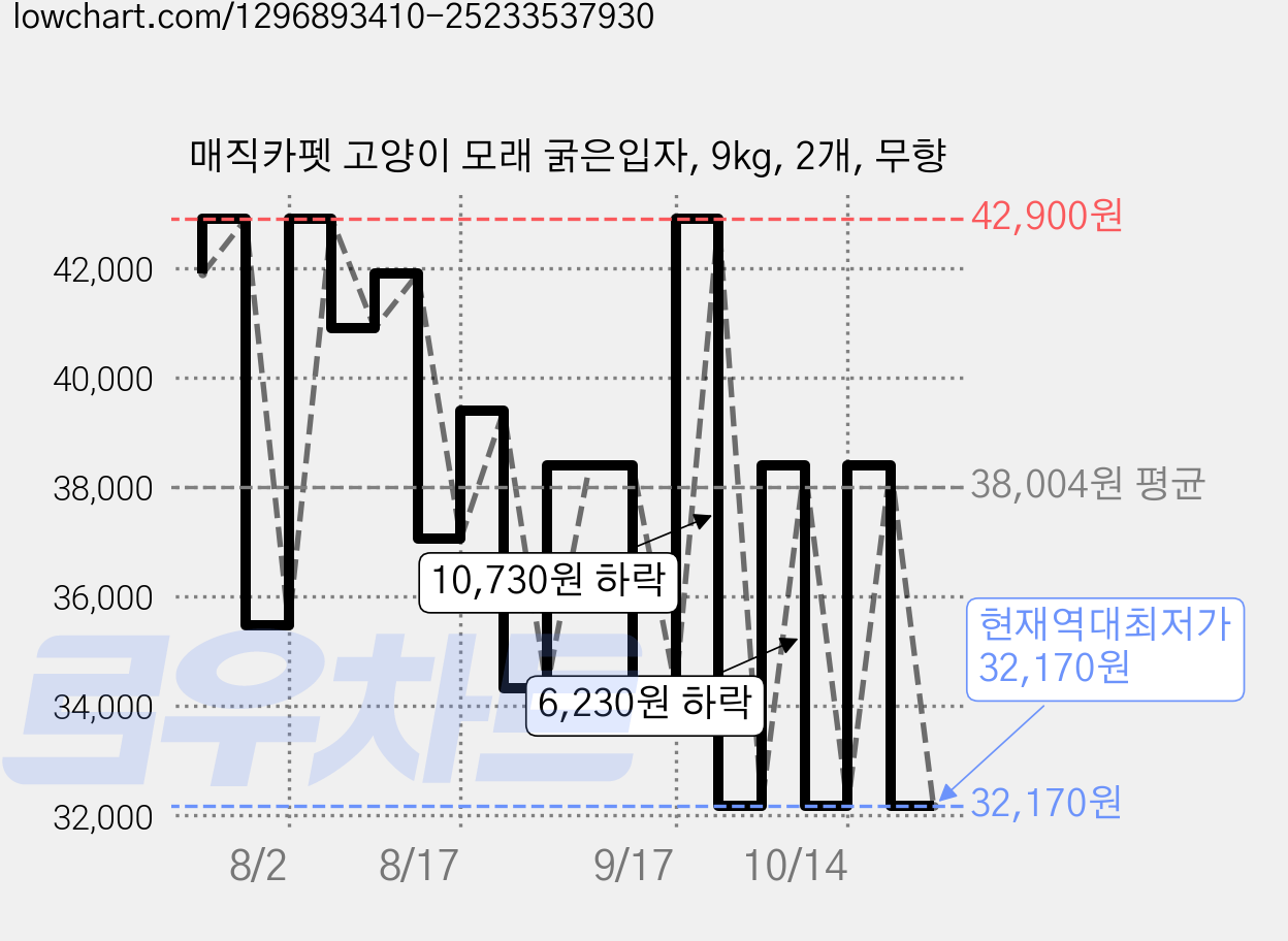 매직카펫 고양이 모래 굵은입자, 9kg, 2개, 무향 가격 변동 차트, 현재가 32,170원, 역대최저가