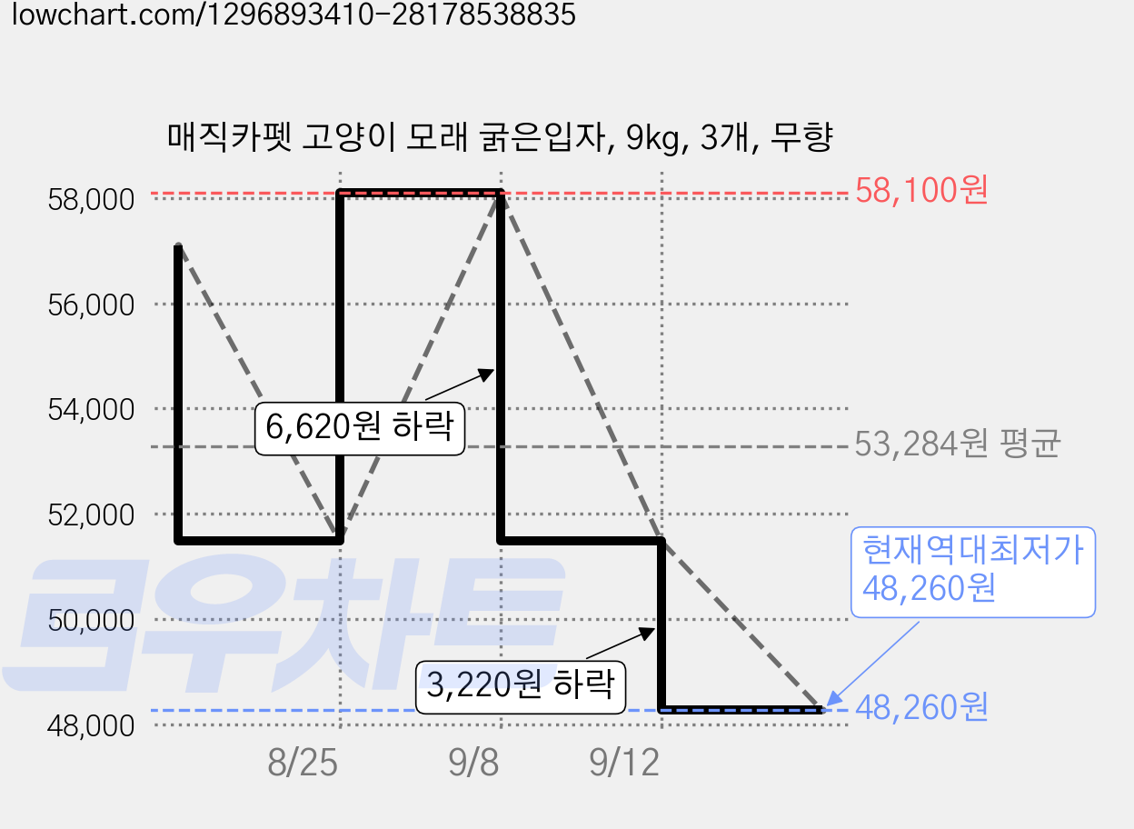 매직카펫 고양이 모래 굵은입자, 9kg, 3개, 무향 가격 변동 차트, 현재가 48,260원, 역대최저가