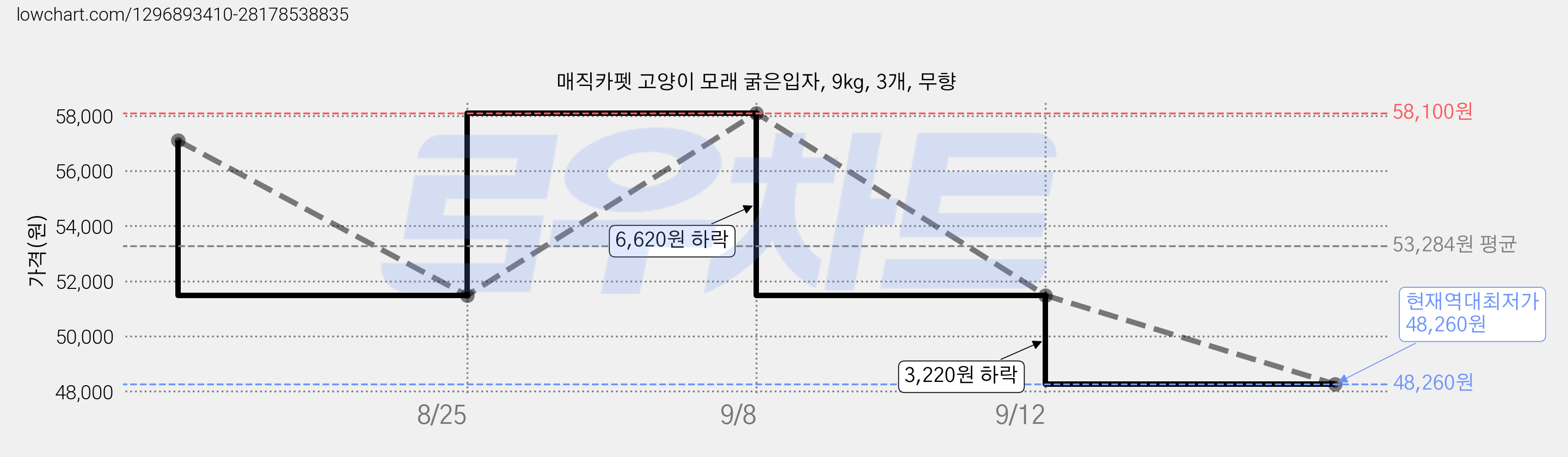 매직카펫 고양이 모래 굵은입자, 9kg, 3개, 무향 가격 변동 차트, 현재가 48,260원, 역대최저가
