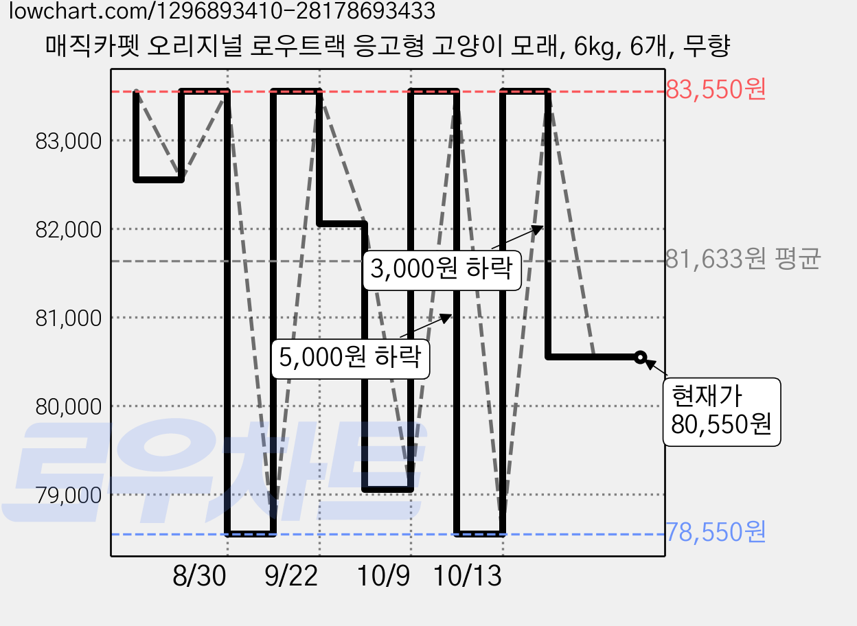매직카펫 오리지널 로우트랙 응고형 고양이 모래, 6kg, 6개, 무향 가격 변동 차트, 현재가 80,550원, 관측 최저가 78,550원