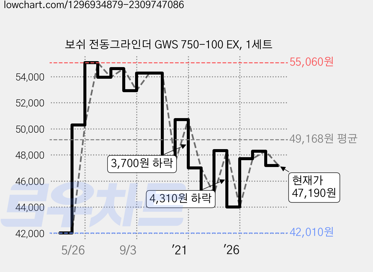 보쉬 전동그라인더 GWS 750-100 EX, 1세트 가격 변동 차트, 현재가 47,190원, 관측 최저가 41,570원