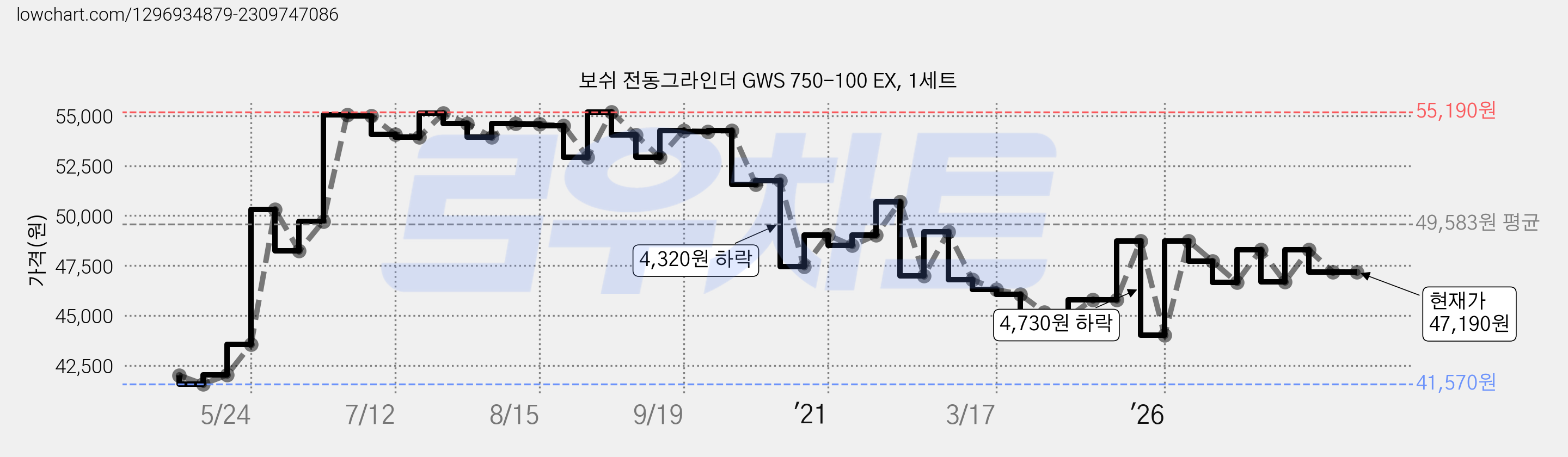 보쉬 전동그라인더 GWS 750-100 EX, 1세트 가격 변동 차트, 현재가 47,190원, 관측 최저가 41,570원
