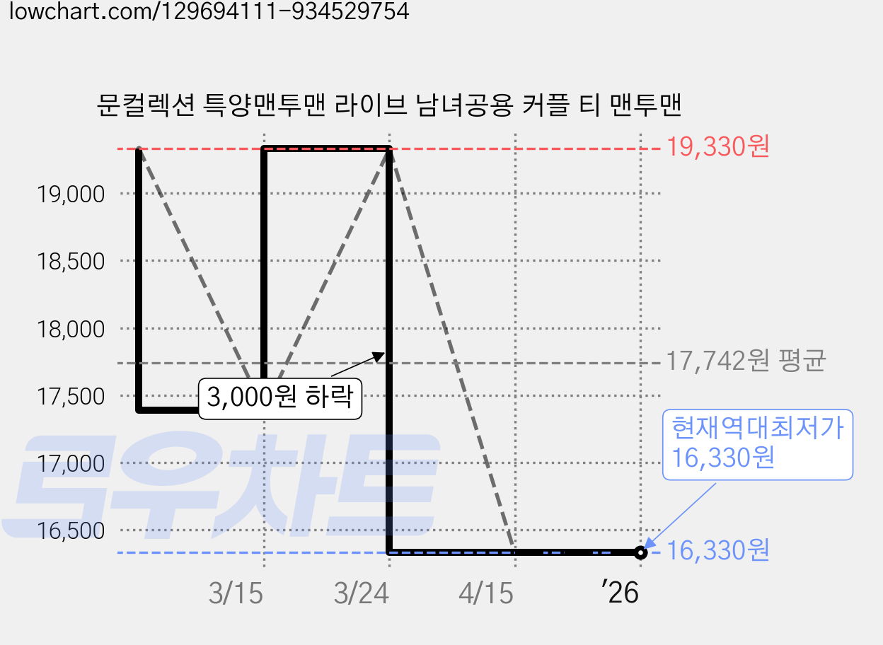 문컬렉션 특양맨투맨 라이브 남녀공용 커플 티 맨투맨 가격 변동 차트, 현재가 16,330원, 역대최저가