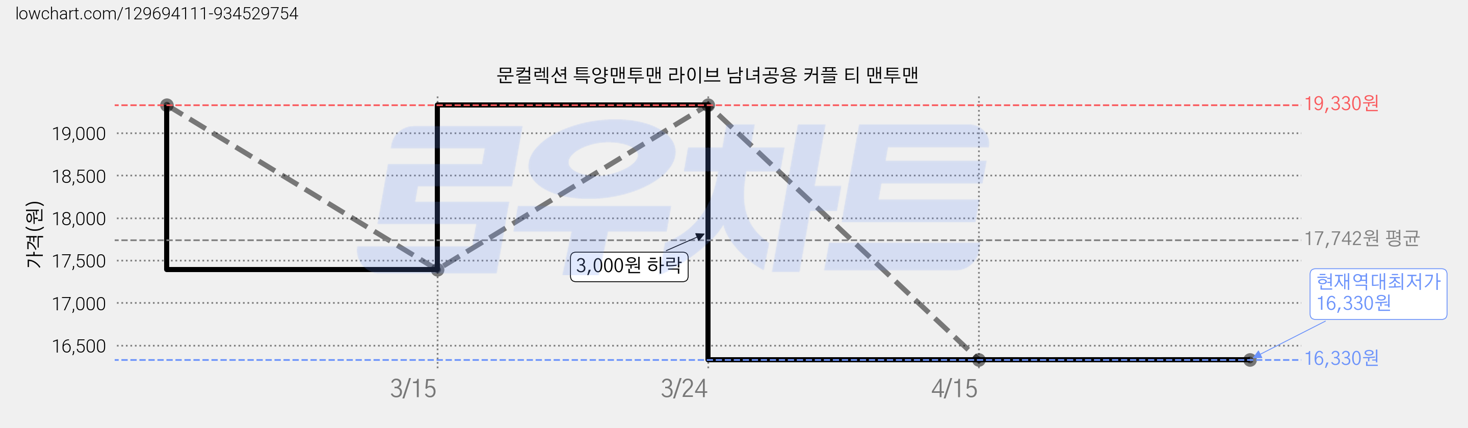 문컬렉션 특양맨투맨 라이브 남녀공용 커플 티 맨투맨 가격 변동 차트, 현재가 16,330원, 역대최저가