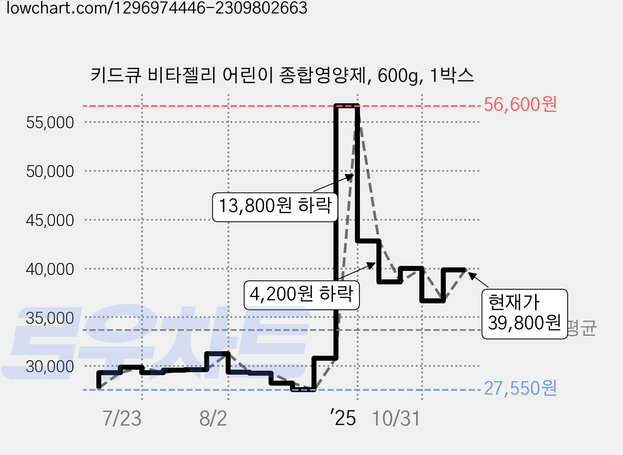 키드큐 비타젤리 어린이 종합영양제, 600g, 1박스 가격 변동 차트, 현재가 39,800원, 관측 최저가 27,550원