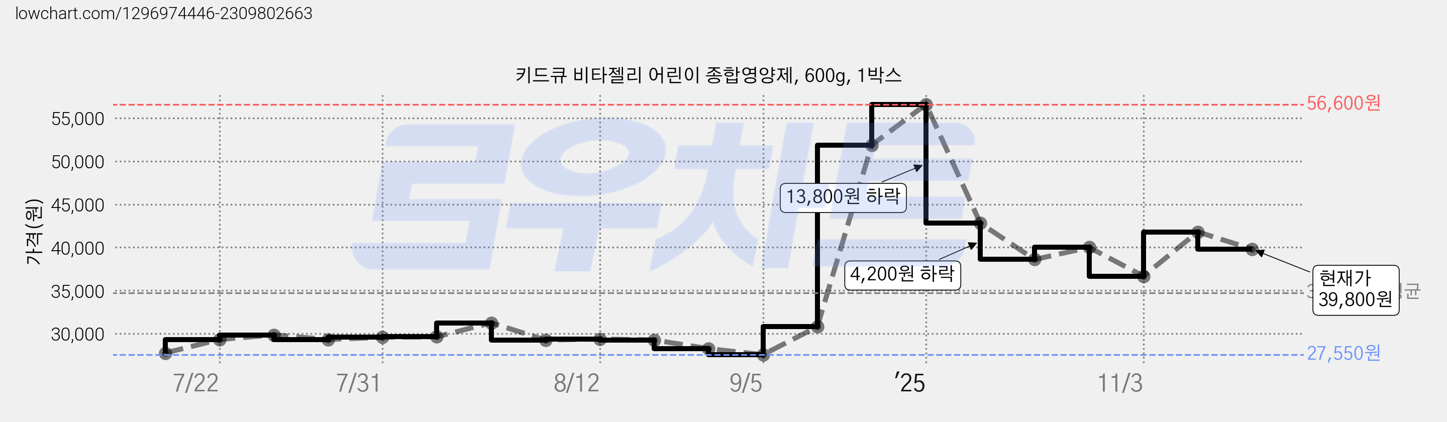키드큐 비타젤리 어린이 종합영양제, 600g, 1박스 가격 변동 차트, 현재가 39,800원, 관측 최저가 27,550원