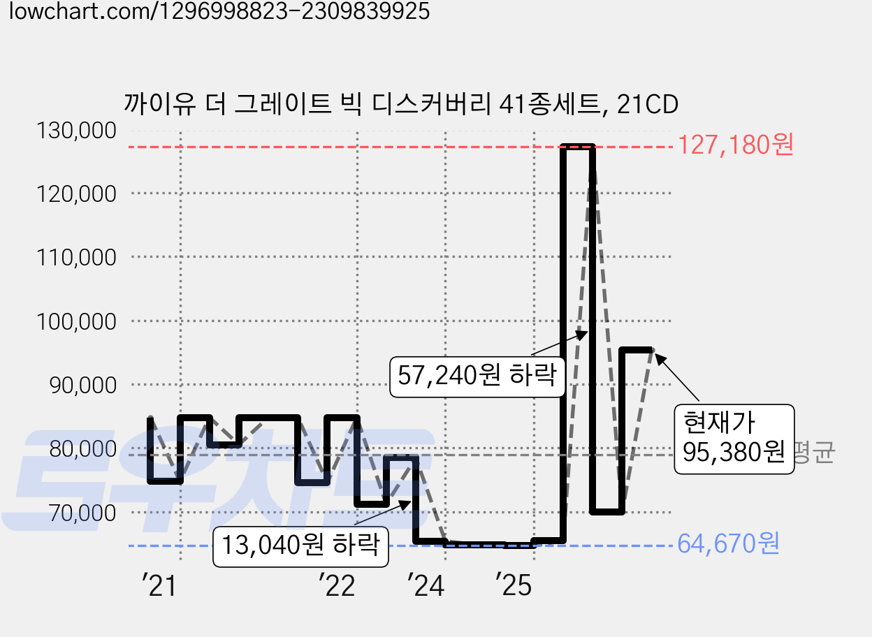 까이유 더 그레이트 빅 디스커버리 41종세트, 21CD 가격 변동 차트, 현재가 95,380원, 관측 최저가 61,040원