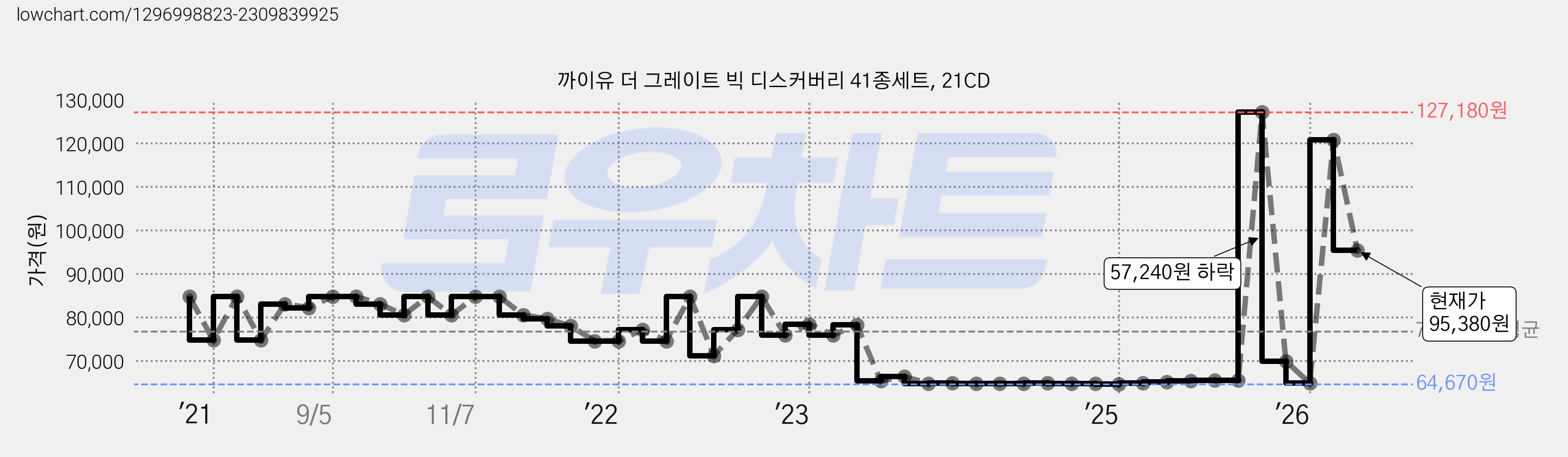 까이유 더 그레이트 빅 디스커버리 41종세트, 21CD 가격 변동 차트, 현재가 95,380원, 관측 최저가 61,040원