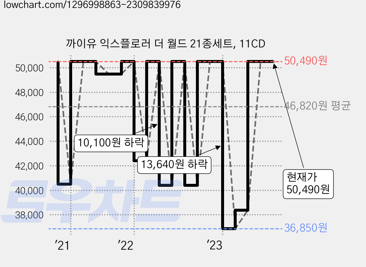 까이유 익스플로러 더 월드 21종세트, 11CD 가격 변동 차트, 현재가 50,490원, 관측 최저가 35,340원