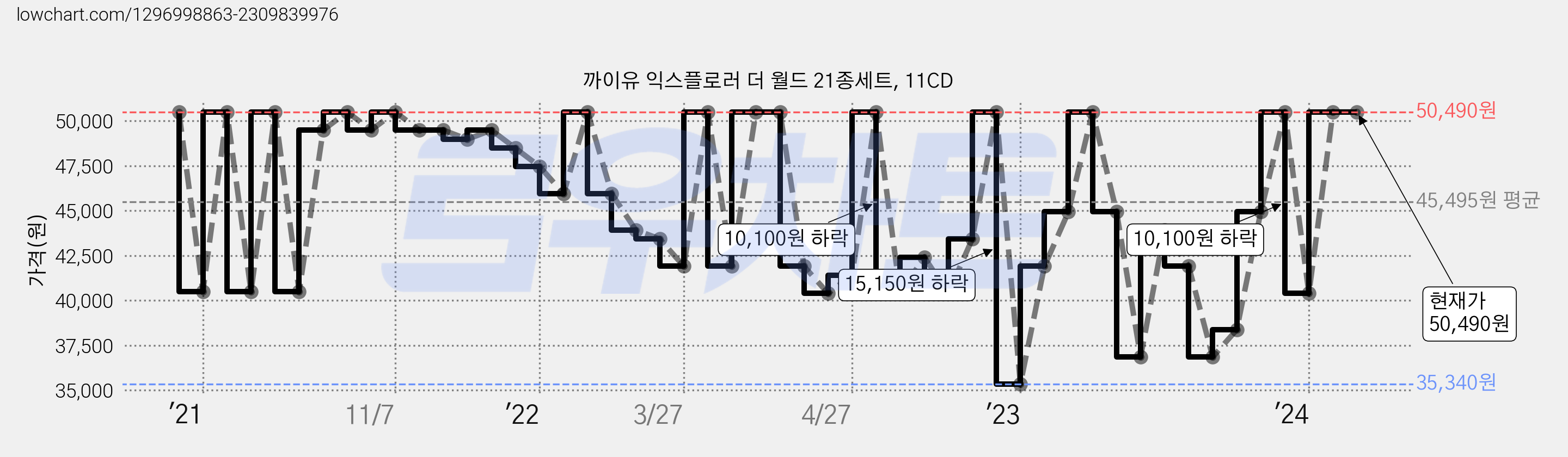 까이유 익스플로러 더 월드 21종세트, 11CD 가격 변동 차트, 현재가 50,490원, 관측 최저가 35,340원