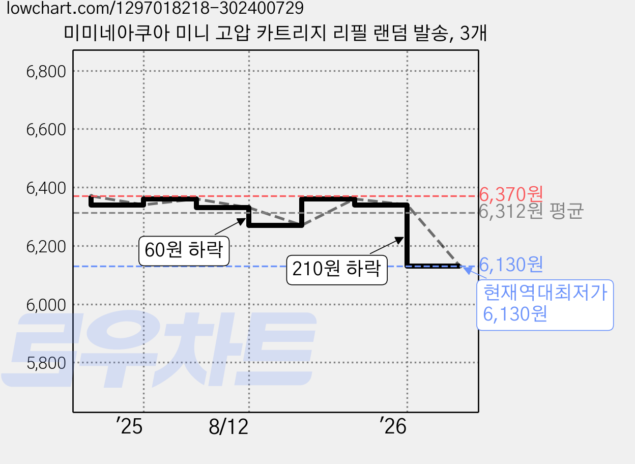 미미네아쿠아 미니 고압 카트리지 리필 랜덤 발송, 3개 가격 변동 차트, 현재가 6,130원, 역대최저가