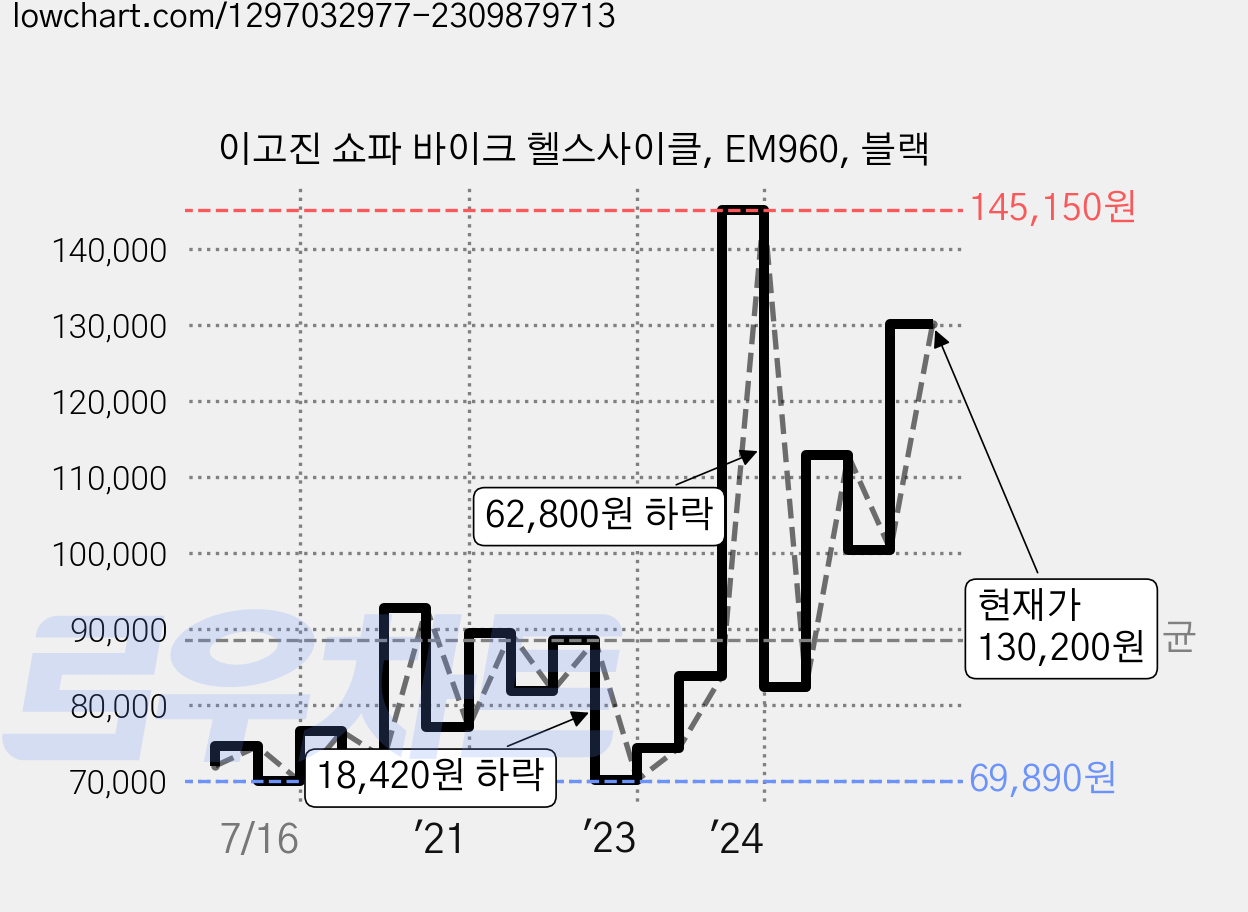 이고진 쇼파 바이크 헬스사이클, EM960, 블랙 가격 변동 차트, 현재가 130,200원, 관측 최저가 69,810원