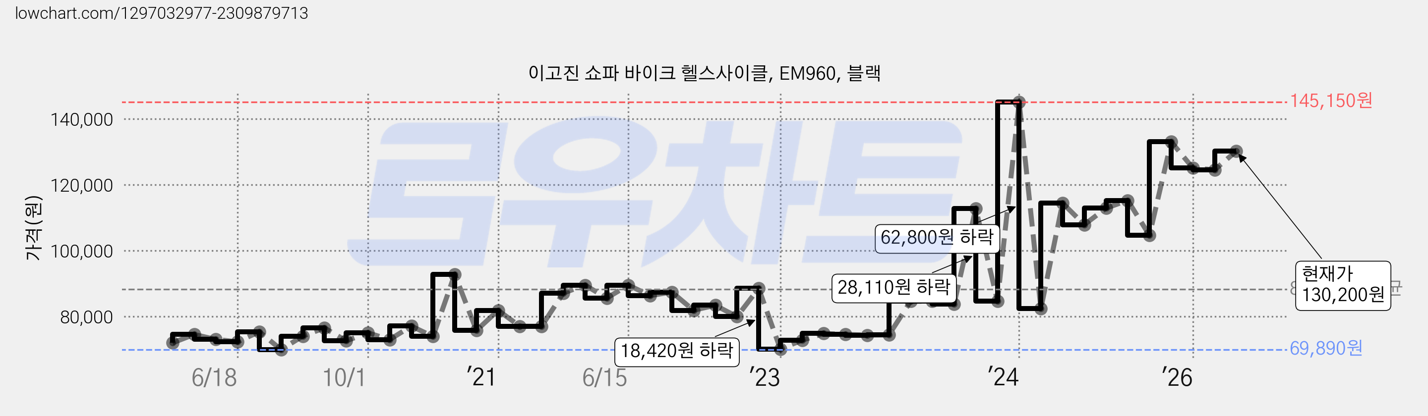 이고진 쇼파 바이크 헬스사이클, EM960, 블랙 가격 변동 차트, 현재가 130,200원, 관측 최저가 69,810원