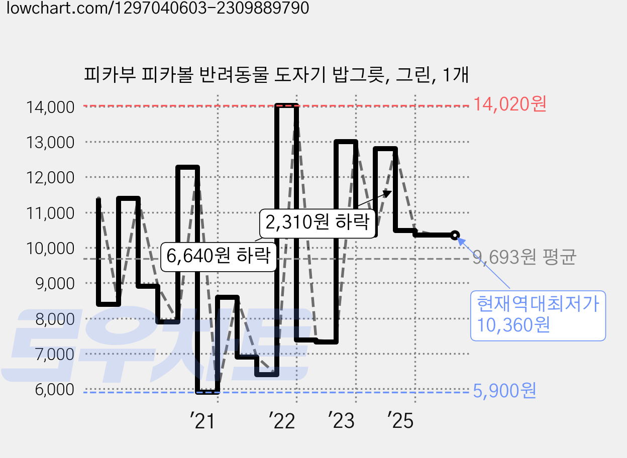 피카부 피카볼 반려동물 도자기 밥그릇, 그린, 1개 가격 변동 차트, 현재가 10,360원, 역대최저가