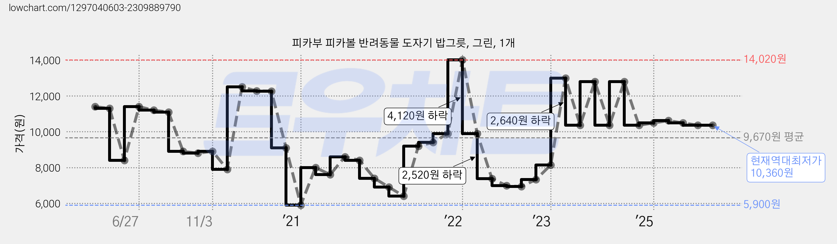 피카부 피카볼 반려동물 도자기 밥그릇, 그린, 1개 가격 변동 차트, 현재가 10,360원, 역대최저가