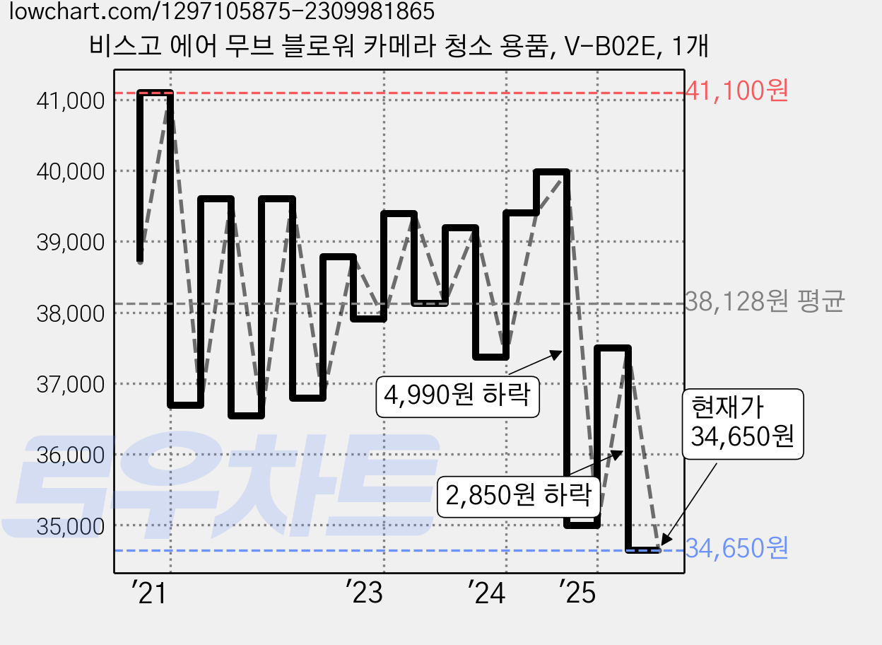 비스고 에어 무브 블로워 카메라 청소 용품, V-B02E, 1개 가격 변동 차트, 현재가 34,650원, 관측 최저가 34,600원