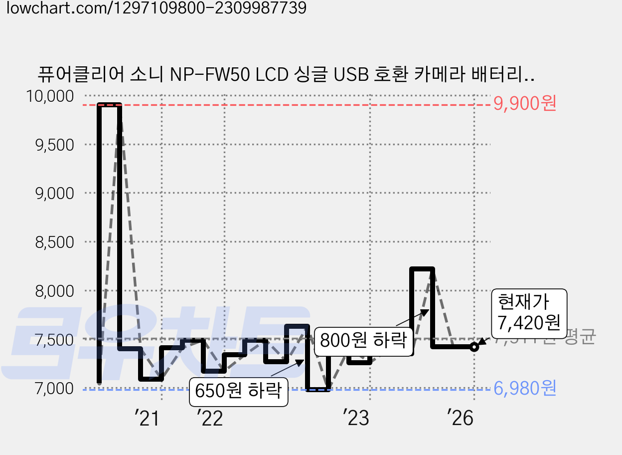 퓨어클리어 소니 NP-FW50 LCD 싱글 USB 호환 카메라 배터리 충전기, JND-PURECLEAR-ONE 가격 변동 차트, 현재가 7,420원, 역대최저가