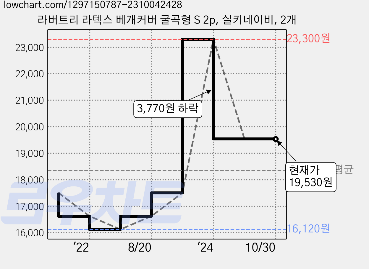 라버트리 라텍스 베개커버 굴곡형 S 2p, 실키네이비, 2개 가격 변동 차트, 현재가 19,530원, 관측 최저가 16,120원