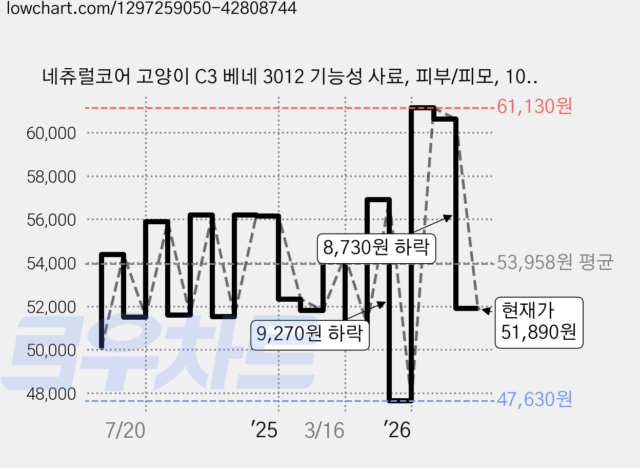 네츄럴코어 고양이 C3 베네 3012 기능성 사료, 피부/피모, 10kg, 1개 가격 변동 차트, 현재가 51,890원, 관측 최저가 47,630원
