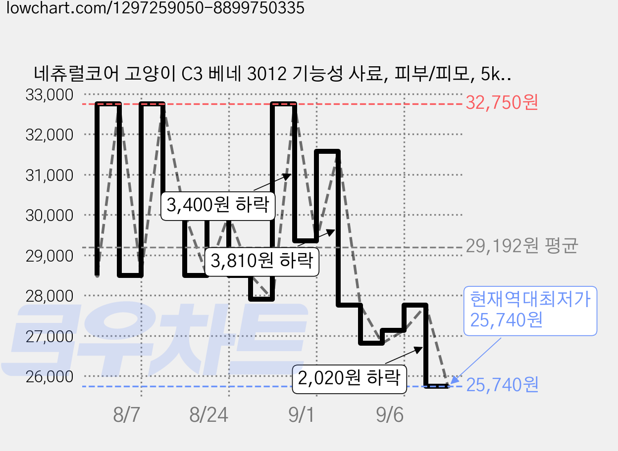 네츄럴코어 고양이 C3 베네 3012 기능성 사료, 피부/피모, 5kg, 1개 가격 변동 차트, 현재가 25,740원, 역대최저가