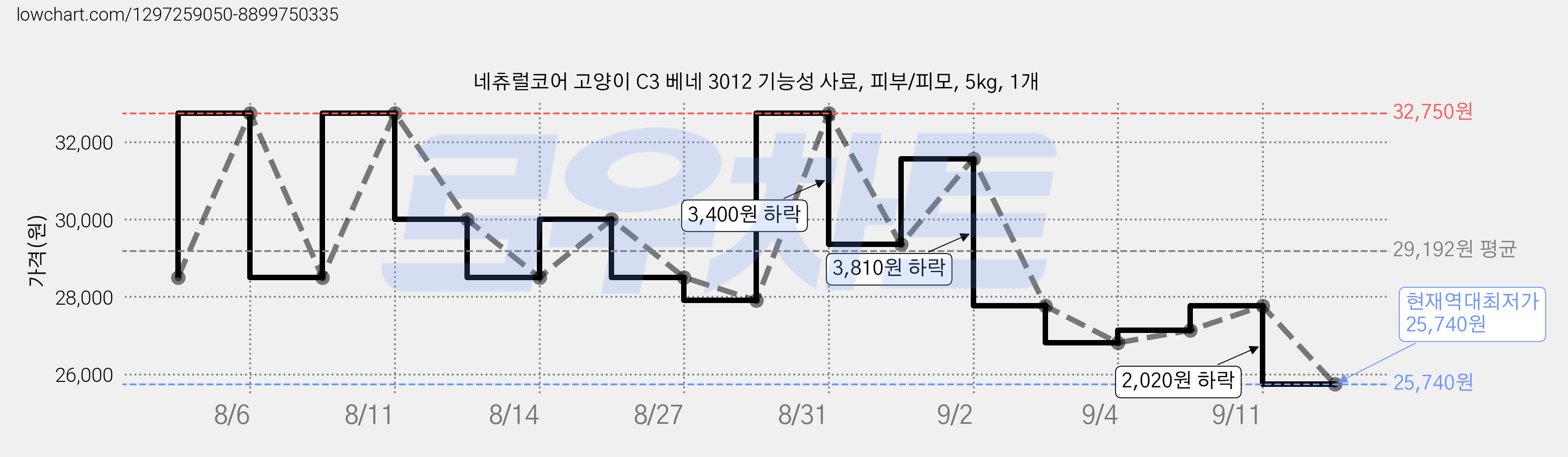 네츄럴코어 고양이 C3 베네 3012 기능성 사료, 피부/피모, 5kg, 1개 가격 변동 차트, 현재가 25,740원, 역대최저가