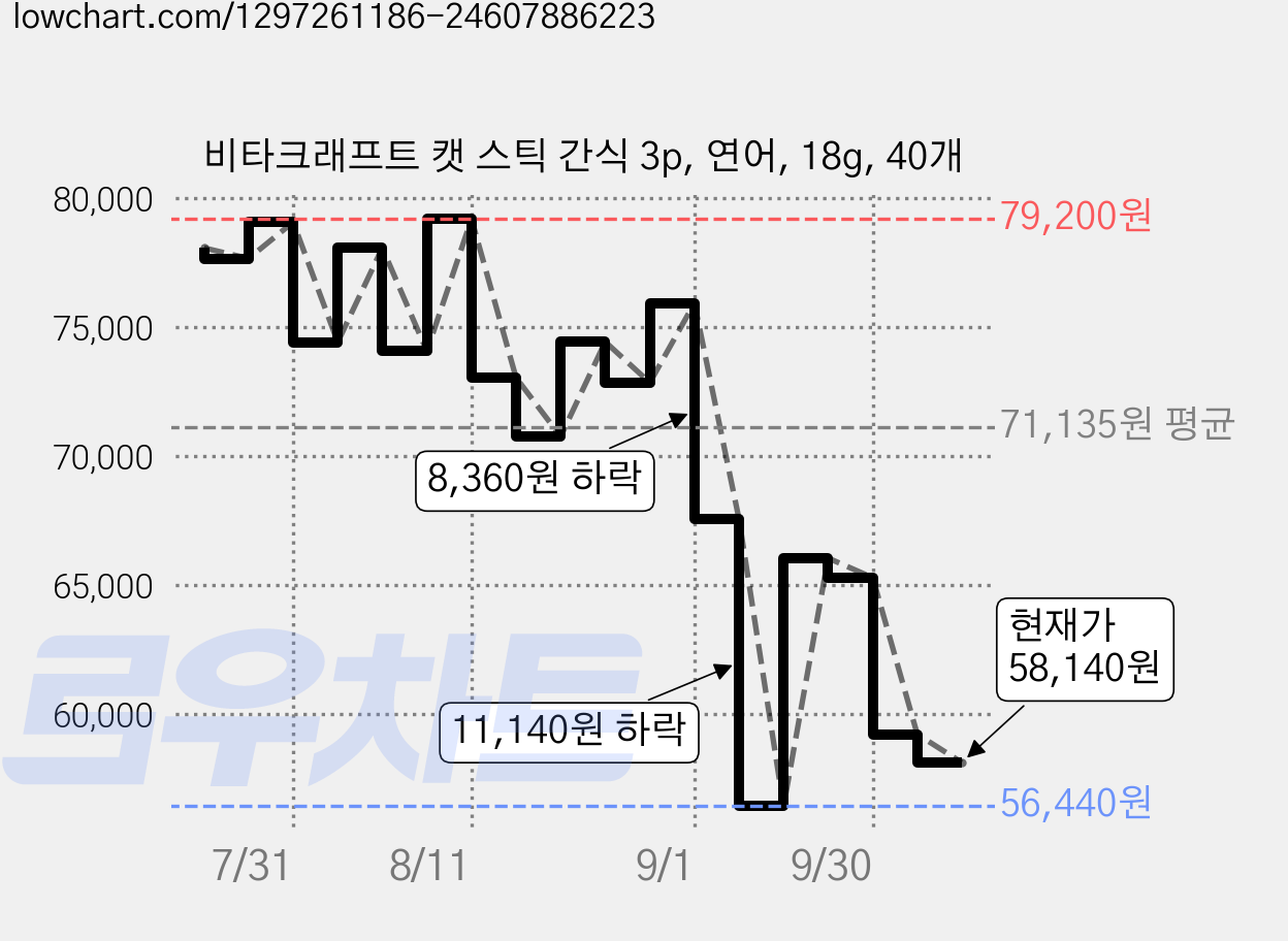 비타크래프트 캣 스틱 간식 3p, 연어, 18g, 40개 가격 변동 차트, 현재가 59,230원, 관측 최저가 56,440원