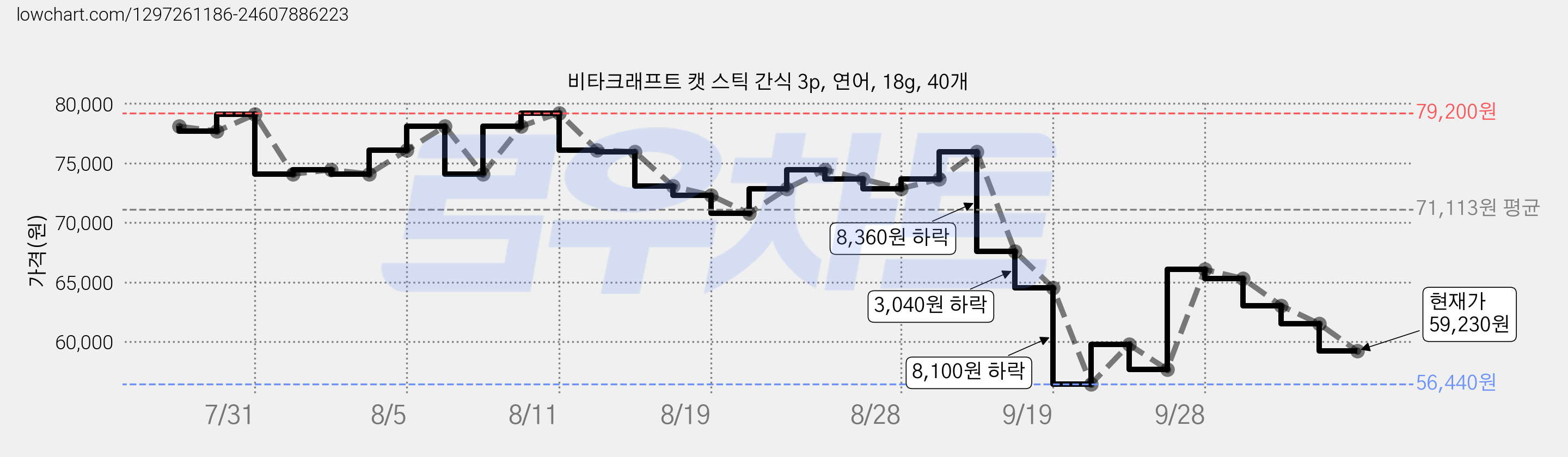 비타크래프트 캣 스틱 간식 3p, 연어, 18g, 40개 가격 변동 차트, 현재가 59,230원, 관측 최저가 56,440원