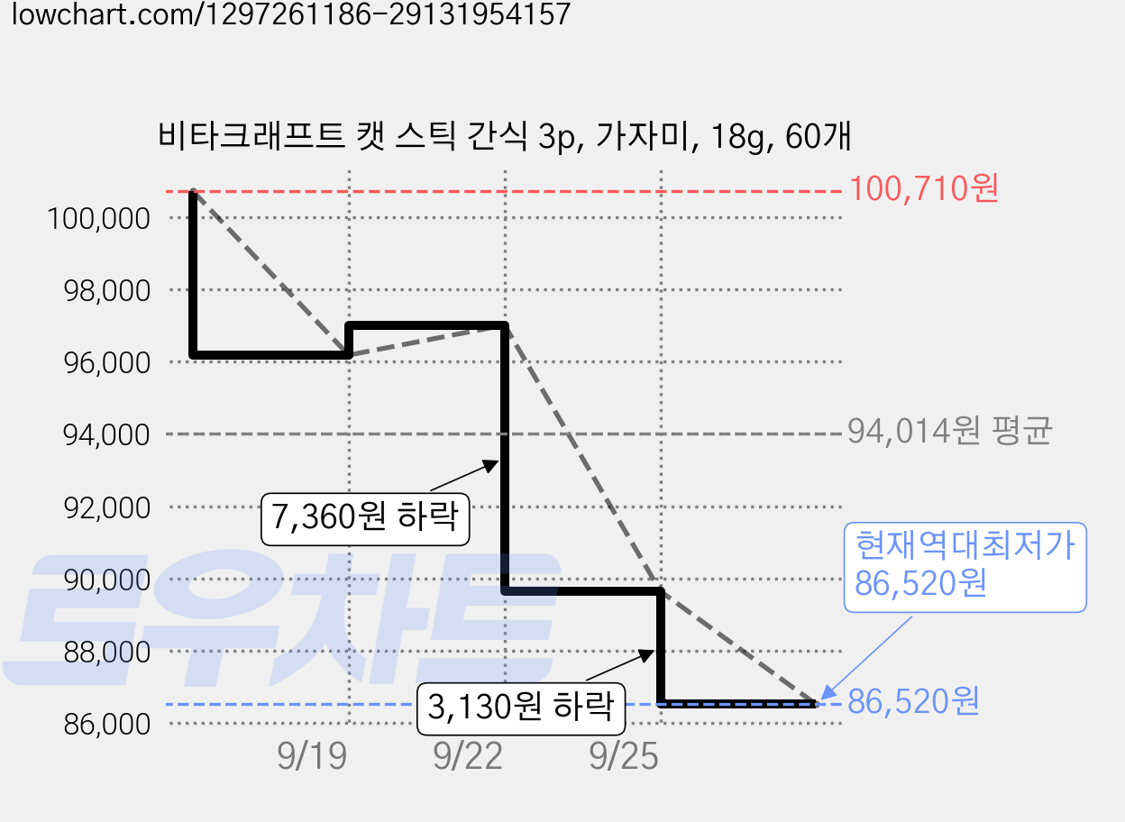 비타크래프트 캣 스틱 간식 3p, 가자미, 18g, 60개 가격 변동 차트, 현재가 89,650원, 역대최저가
