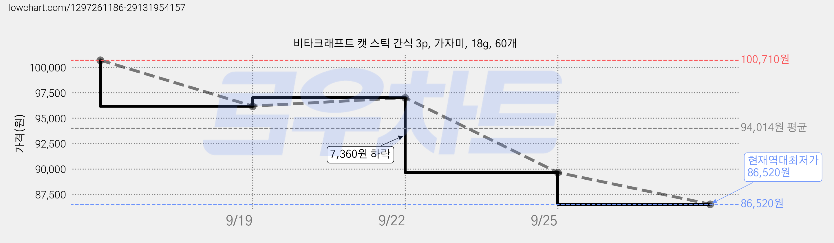 비타크래프트 캣 스틱 간식 3p, 가자미, 18g, 60개 가격 변동 차트, 현재가 89,650원, 역대최저가