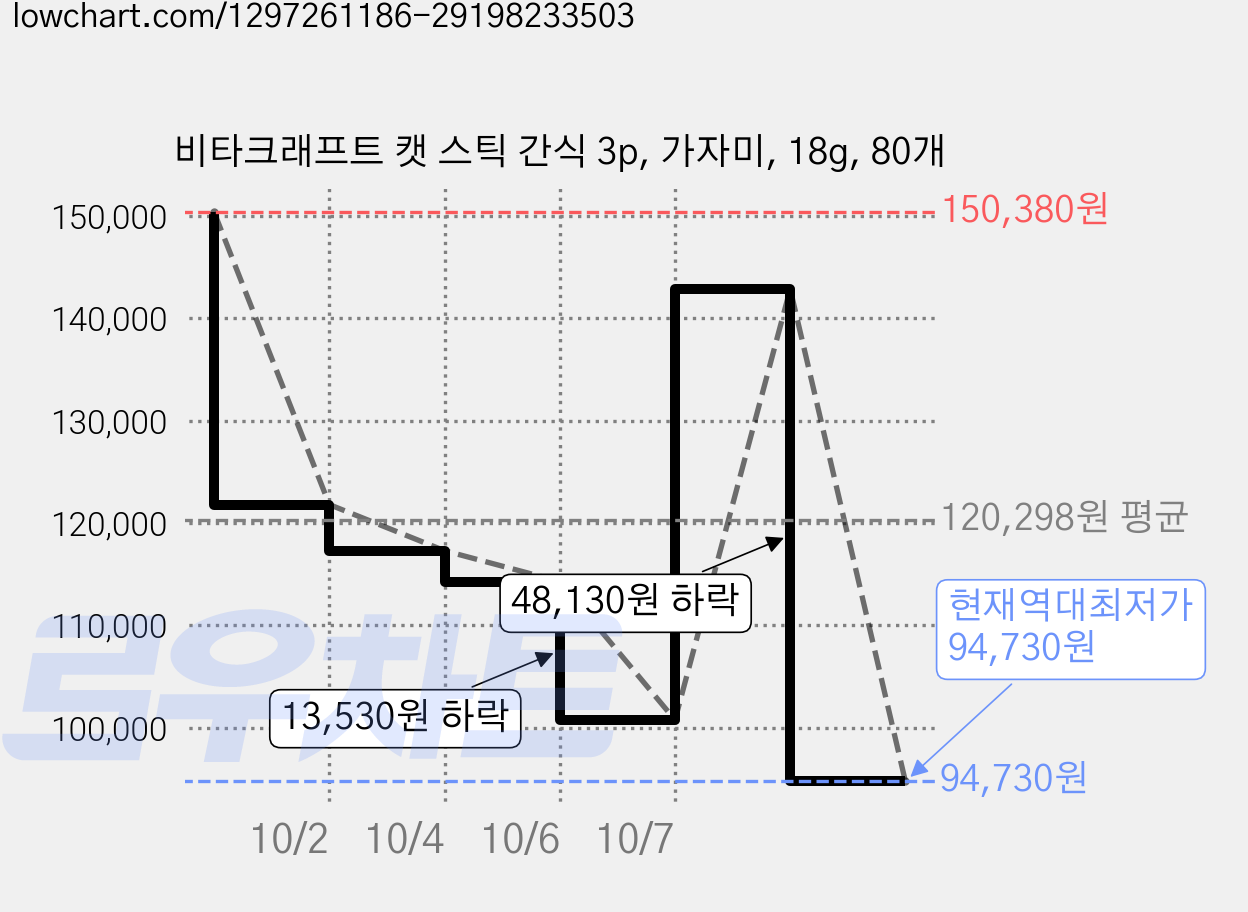 비타크래프트 캣 스틱 간식 3p, 가자미, 18g, 80개 가격 변동 차트, 현재가 94,730원, 역대최저가