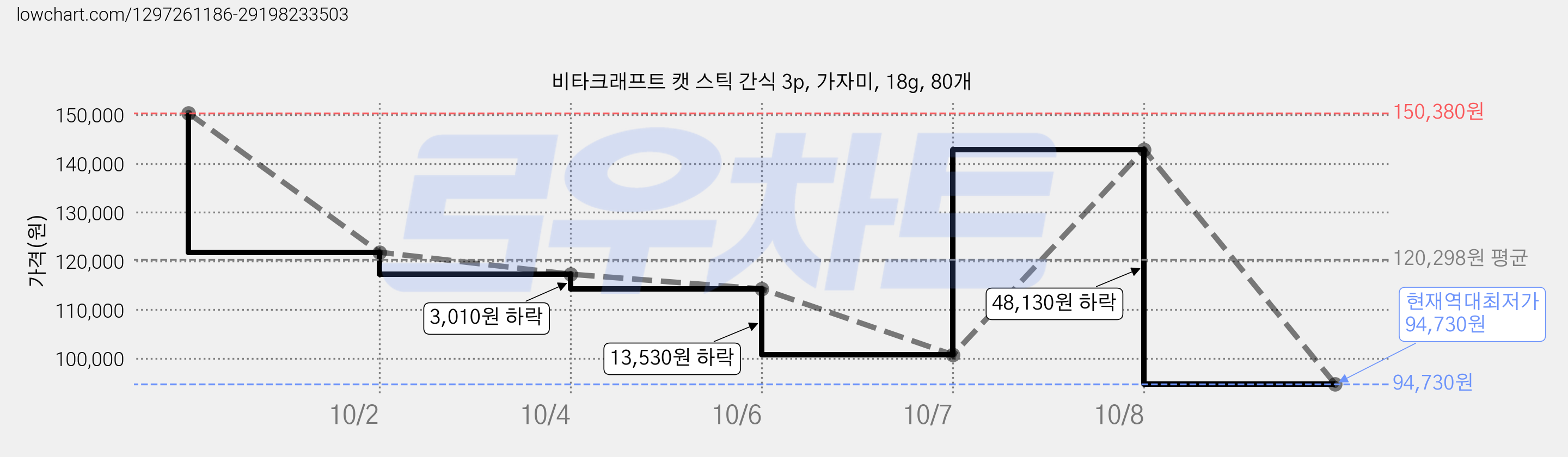 비타크래프트 캣 스틱 간식 3p, 가자미, 18g, 80개 가격 변동 차트, 현재가 94,730원, 역대최저가