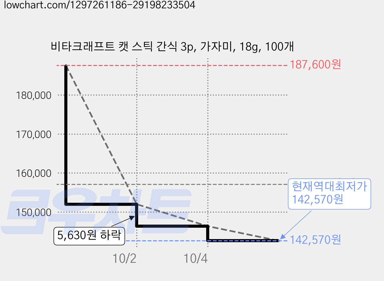 비타크래프트 캣 스틱 간식 3p, 가자미, 18g, 100개 가격 변동 차트, 현재가 142,570원, 역대최저가