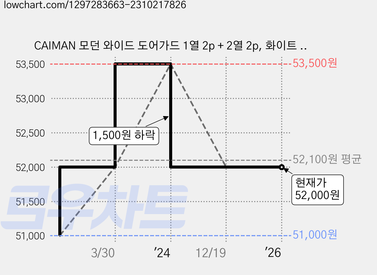 CAIMAN 모던 와이드 도어가드 1열 2p + 2열 2p, 화이트 + 레터링골드, 1세트 가격 변동 차트, 현재가 52,000원, 역대최저가