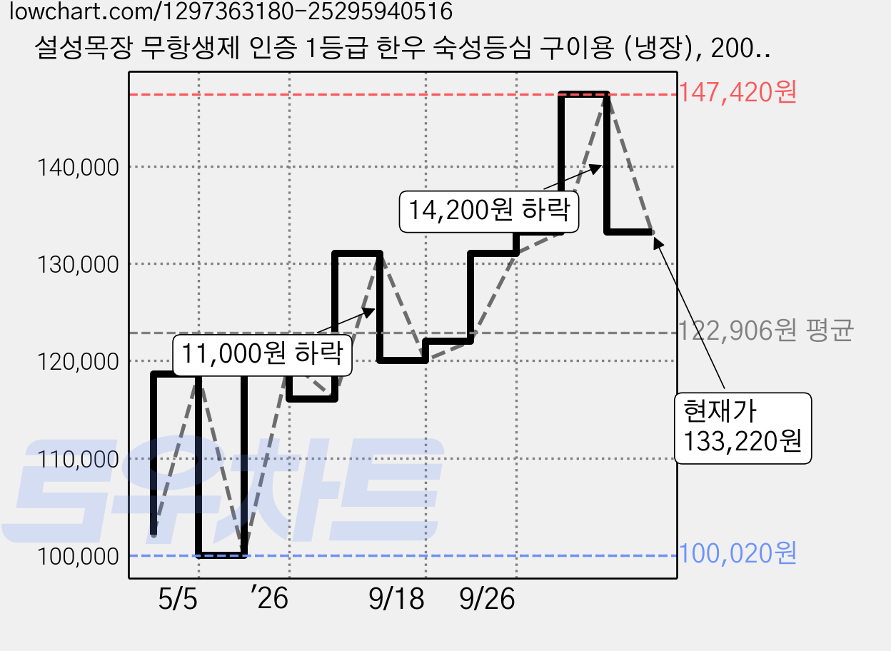 설성목장 무항생제 인증 1등급 한우 숙성등심 구이용 (냉장), 200g, 6팩 가격 변동 차트, 현재가 133,220원, 관측 최저가 100,020원