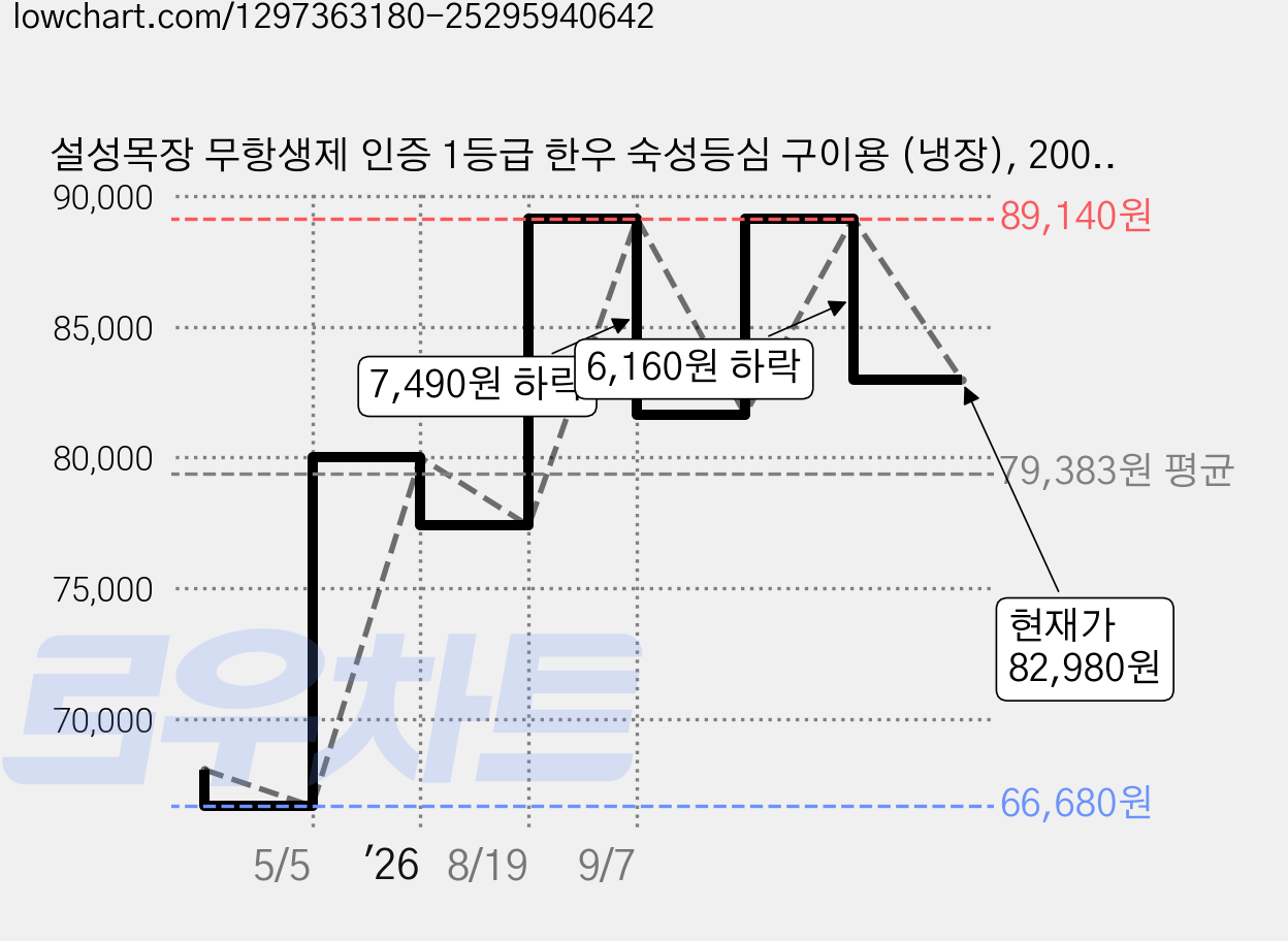 설성목장 무항생제 인증 1등급 한우 숙성등심 구이용 (냉장), 200g, 4팩 가격 변동 차트, 현재가 82,980원, 관측 최저가 66,680원