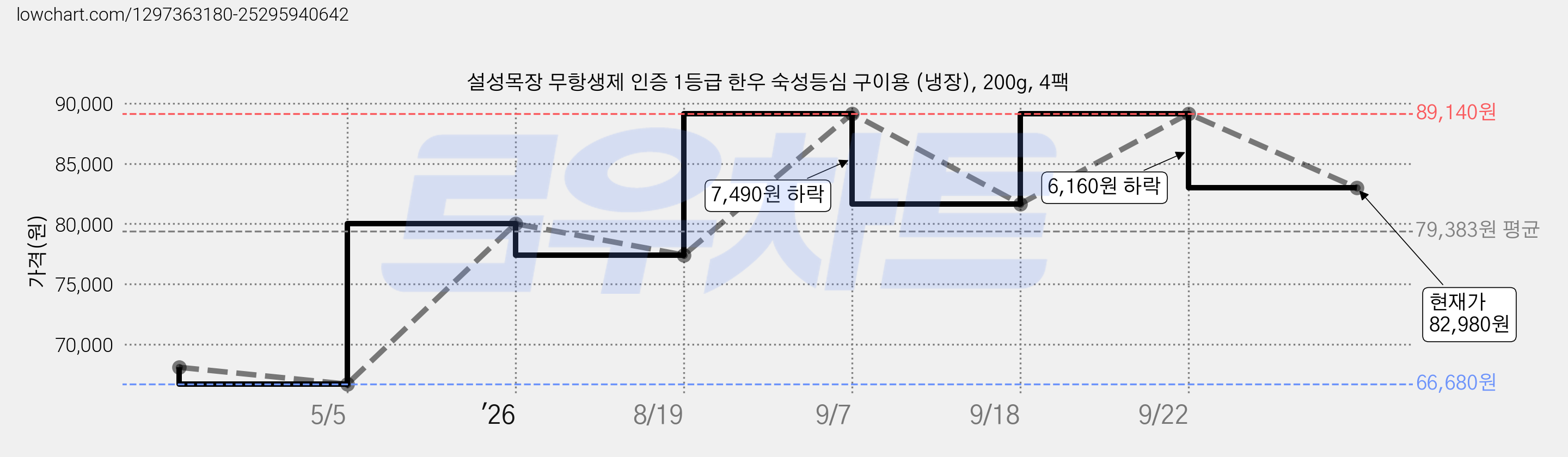 설성목장 무항생제 인증 1등급 한우 숙성등심 구이용 (냉장), 200g, 4팩 가격 변동 차트, 현재가 82,980원, 관측 최저가 66,680원