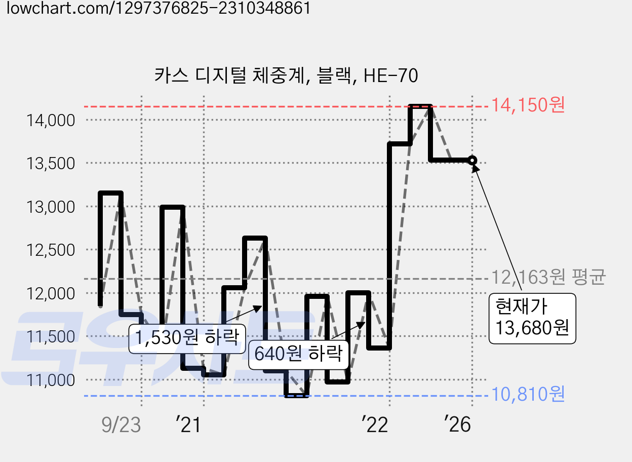 카스 디지털 체중계, 블랙, HE-70 가격 변동 차트, 현재가 13,680원, 역대최저가