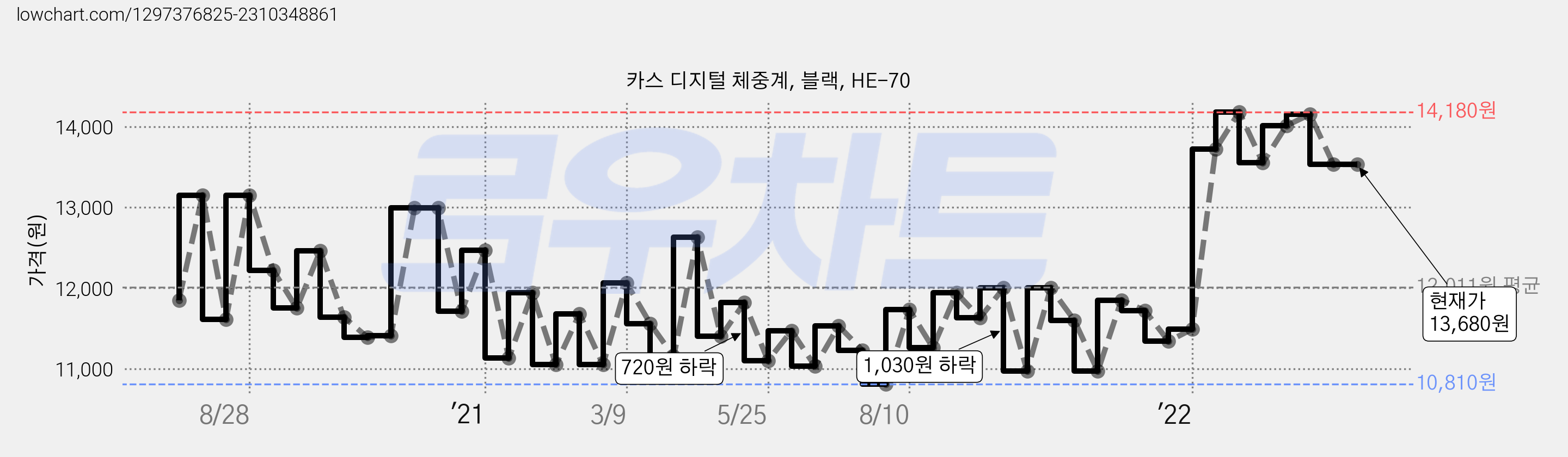 카스 디지털 체중계, 블랙, HE-70 가격 변동 차트, 현재가 13,680원, 역대최저가