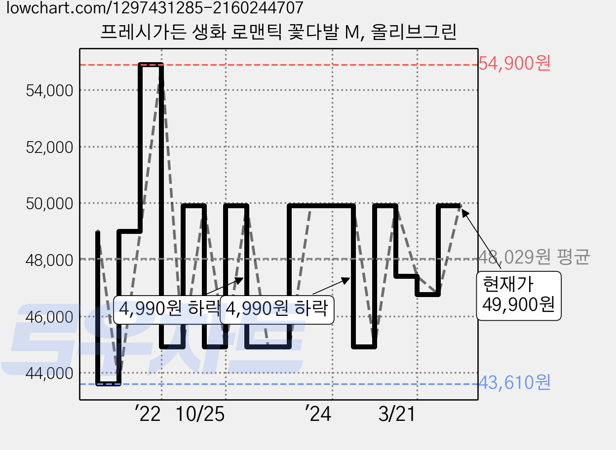 프레시가든 생화 로맨틱 꽃다발 M, 올리브그린 가격 변동 차트, 현재가 49,900원, 관측 최저가 43,610원