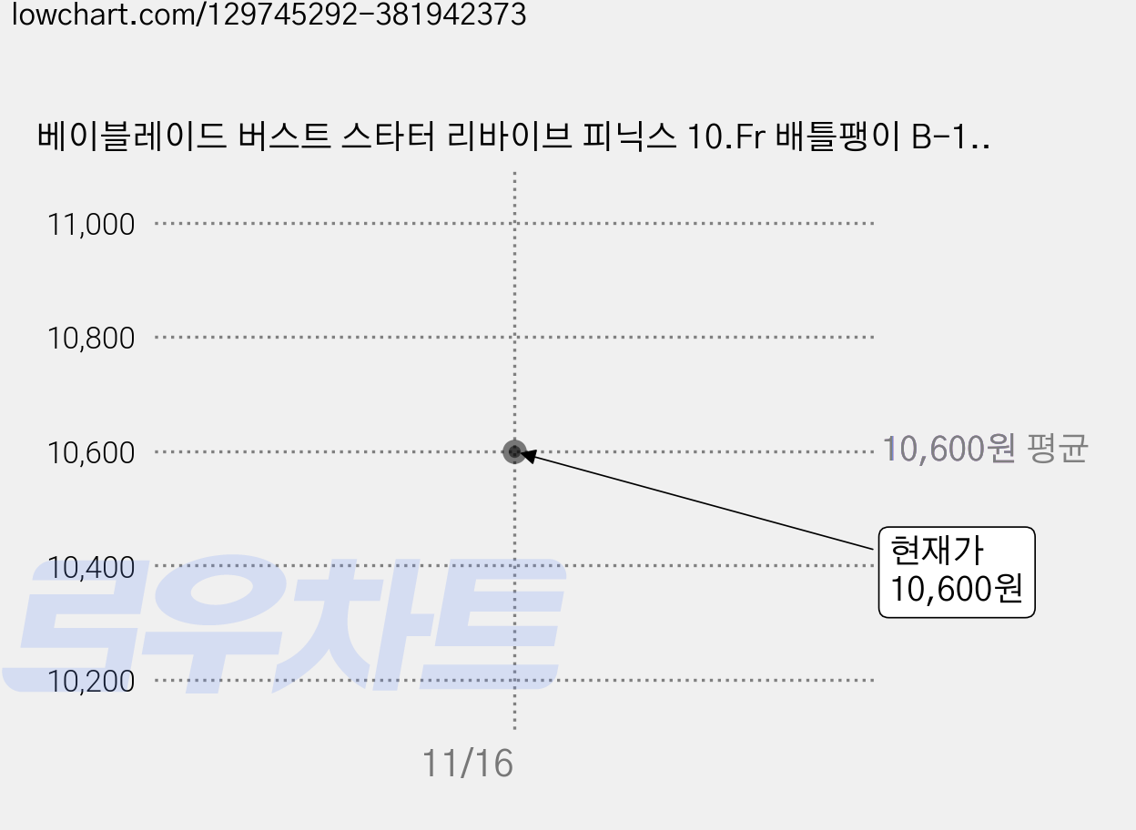 베이블레이드 버스트 스타터 리바이브 피닉스 10.Fr 배틀팽이 B-117, 혼합색상, 1 가격 변동 차트, 현재가 10,600원